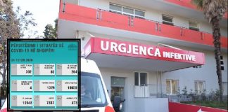 Covid19/ MSH: 792 të vaksinuar, 3975 testime, 928 të shëruar, 1153 raste të reja dhe 17 humbje jetë në 24 orët e fundit