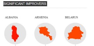 Transparency International: Shqipëria mes vendeve me përmirësim domethënës në indeksin për Perceptimin e Korrupsionit