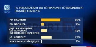 Sondazhi/ Shqiptarët të kënaqur për vaksinën. 65% e qytetarëve: Qeveria ka reaguar mirë