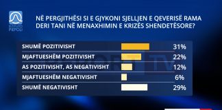 Situata e pandemisë/ Sipas sondazhit, 53 % e qytetarëve vlerësojnë masat e marra nga qeveria