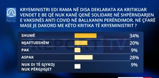 Kritikat e Ramës ndaj BE-së për vaksinën, 54 % e shqiptarë janë dakord me Kryeministrin, vetëm 28% kundër