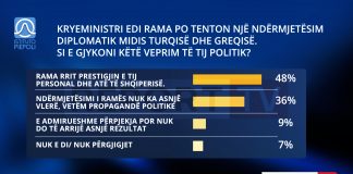 Rama ndërmjetësues Turqi-Greqi/ Sondazhi: 48% mendojnë se rritet prestigji i tij personal dhe i Shqipërisë