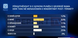 Rindërtimi pas tërmetit, 56% e shqiptarëve pozitiv me punën e qeverisë, 31% janë kritikë