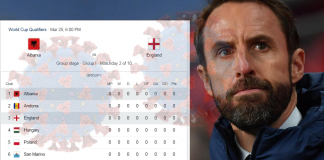 Lajme nga Anglia: Botërori në rrezik prej Covid-19, edhe ndeshja me Shqipërinë…