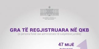 Në 7 vitet e fundit 47 mijë biznese të drejtuara nga gra, nga vetëm 28 mijë në vitet 2006-2021