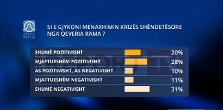 Sondazhi/ Si e ka menaxhuar Rama krizën shëndetësore, qytetarët të ndarë! 48% pozitivisht, 42% negativisht