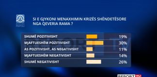 Sondazhi/ Menaxhimi i pandemisë së COVID, shqiptarët vlerësojnë pozitivisht Ramën!