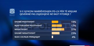 Sondazhi i Piepolit/ Marrëveshja PD-LSI për koalicion pas zgjedhjeve, 60% e qytetarëve e gjykojnë negativisht