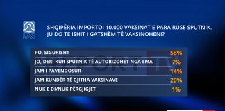 Shumica e qytetarëve do të bëjnë vaksinën ruse! Vetëm 7% janë në pritje të autorizimit të EMA-s