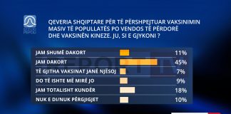 Sondazhi: 56% e qytetarëve besojnë te vaksina kineze! 7% mendojnë se të gjitha janë njësoj
