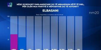 Sondazhi i IPSOS/ Në Elbasan Partia Socialiste rritet me vota, LSI dhe PDIU asgjesohen
