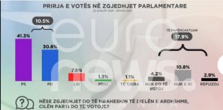 Sondazhi/ Nëse zgjedhjet do të mbaheshin të dielën, 41.3% e qytetarëve do të votonin PS, 30.8% PD dhe 7.6% LSI