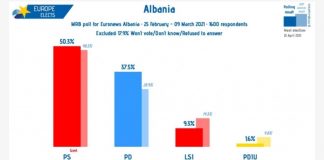 Zgjedhjet/ Faqja evropiane publikon sondazhin: PS fiton e vetme, LSI në rënie të vazhdueshme