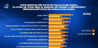 Sondazhi i IPSOS/ 62% e shqiptarëve e konsiderojnë Edi Ramën lider të fortë