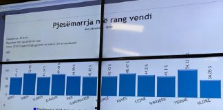 Pjesëmarrja në votime/ Të dhënat paraprake të KQZ-së: Votuan 47.94% e qytetarëve