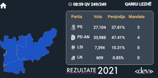 Qarku Lezhë/ Përfundon procesi: PD 4 mandate, PS 3, LSI ‘zhduket’