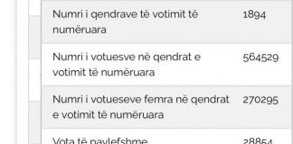 Rekord fletësh të pavlefshme në zgjedhje