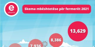 Rekord shifrash, Karçanaj: Mbi 13 mijë aplikime online për skemën e mbështetjes për fermerët