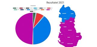Zgjedhjet 2021/ PS kryeson në 9 qarqe, 48,77% në rang kombëtar! Mbyllet numërimi në disa bashki