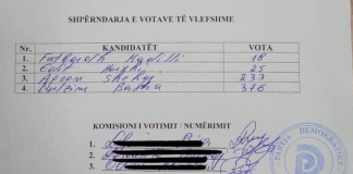 Zgjedhjet në PD/ Votuan 660 demokratë, por u gjetën 663 vota në kuti (Dokumenti)