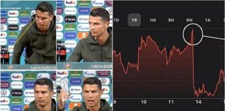 ‘Ujë më mirë’/ Gjesti i Cristiano Ronaldos i kushton Coca Colas katër miliardë dollarë, bien aksionet e gjigantit
