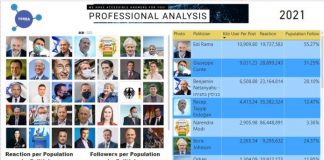 Edi Rama është i pari nga liderat botërorë, për rrjetet sociale