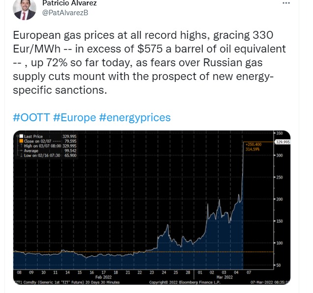 Çmimi i gazit në Europë rritet në nivel rekord