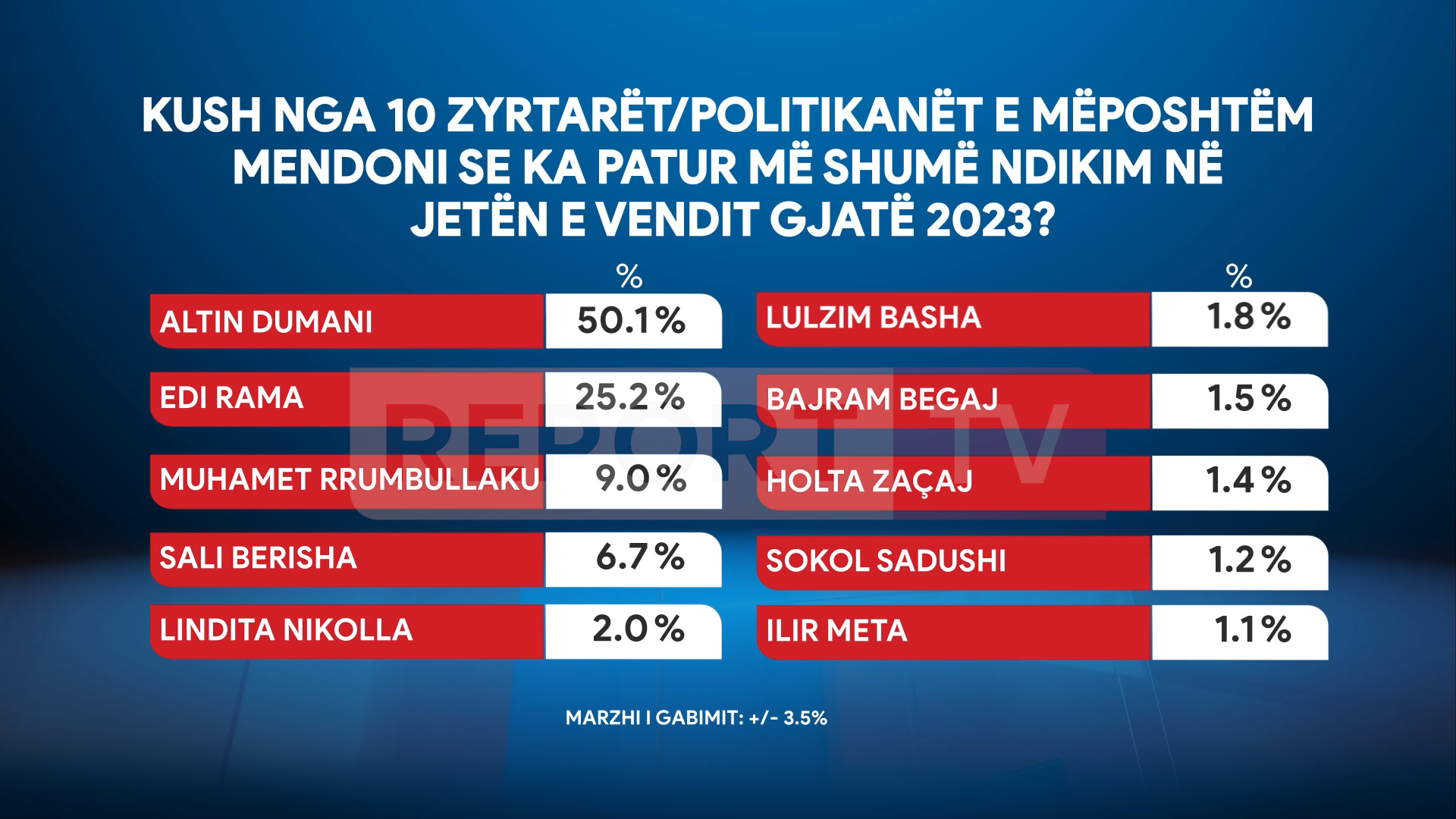 Dumani i SPAK-ut i pari me 50%, ndërkohë 40% të pakënaqur me të dyja krahët e politikës