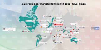 Toleranca ndaj LGBT+, si është Shqipëria në raport me vendet e tjera