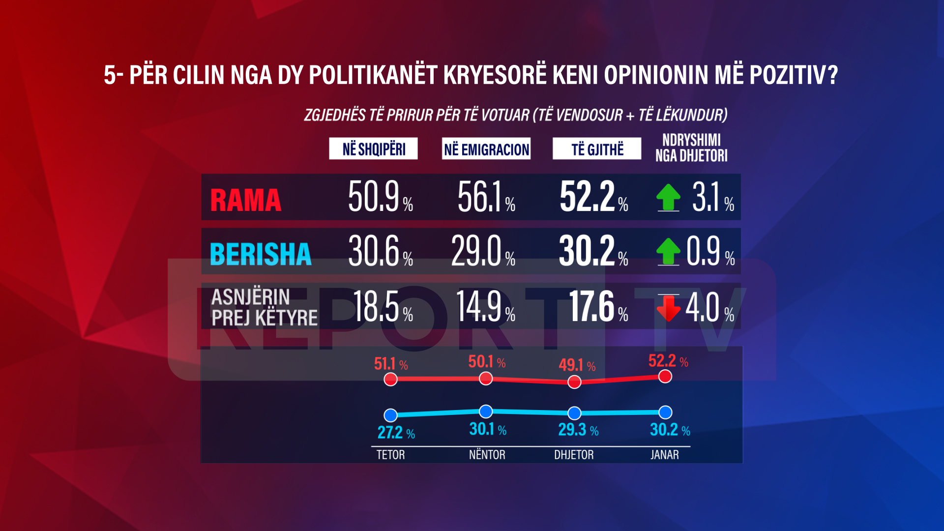 Sondazhi/ PS merr mandatin e katërt me më shumë se 50% të votave! Rama lideri më i pëlqyer, diaspora e preferon më shumë se zgjedhësit këtu