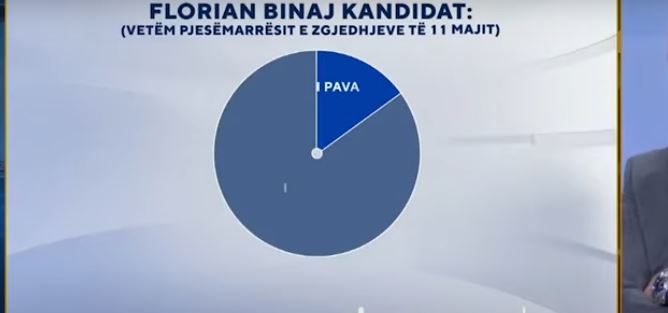 florian-binaj-kandidat-i-pavarur-per-bashkine-e-tiranes-sondazhi-shumica-e-te-anketuarve-e-mendojne-te-berishes