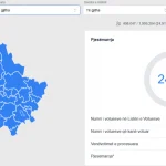 24.91% e qytetarëve votuan që prej orës 07:00
