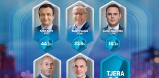 Kosovë, zbardhet Exit Poll-i pas zgjedhjeve të jashtëzakonshme parlamentare! Ja cila parti kryeson