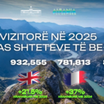 Mbi 12.4 mln vizitorë të huaj në 2025-ën, tregjet që po transformojnë turizmin shqiptar