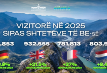 Mbi 12.4 mln vizitorë të huaj në 2025-ën, tregjet që po transformojnë turizmin shqiptar