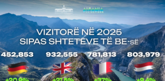 Mbi 12.4 mln vizitorë të huaj në 2025-ën, tregjet që po transformojnë turizmin shqiptar