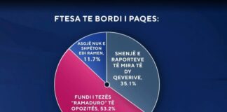 Ftesa te Bordi i Paqes/ Sondazhi: 53.2 për qind thonë se ra teza ‘Ramaduro’ e opozitës
