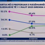 “Zëri i shqiptarëve”: Partitë e mëdha në rënie, PS mbetet maxhorancë. 24 % e shqiptarëve do votonin një parti të re