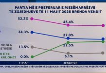“Zëri i shqiptarëve”: Partitë e mëdha në rënie, PS mbetet maxhorancë. 24 % e shqiptarëve do votonin një parti të re