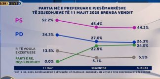 “Zëri i shqiptarëve”: Partitë e mëdha në rënie, PS mbetet maxhorancë. 24 % e shqiptarëve do votonin një parti të re