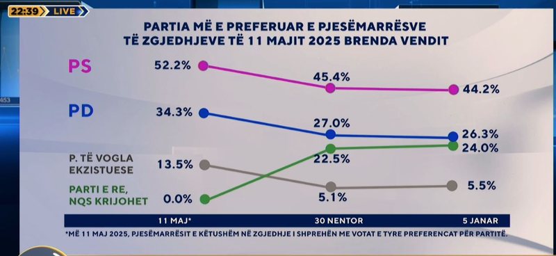  Zëri i shqiptarëve   Partitë e mëdha në rënie  PS mbetet maxhorancë  24   e shqiptarëve do votonin një parti të re