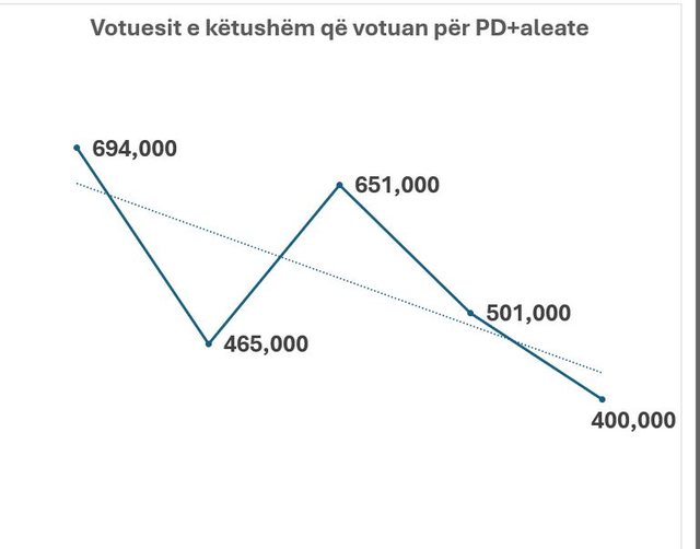 Bjerrja elektorale e PD së nga rikthimi i Berishës