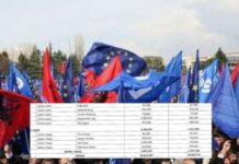 Raporti i KQZ: 118 kandidatë të PD shpenzuan 3.5 milionë euro në fushatën e 11 majit (EMRAT)