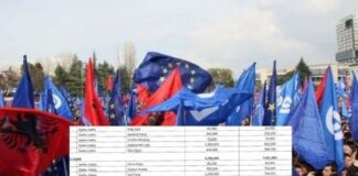 Raporti i KQZ: 118 kandidatë të PD shpenzuan 3.5 milionë euro në fushatën e 11 majit (EMRAT)