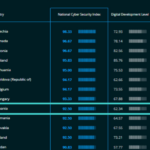 Rama publikon raportin: Shqipëria në vendin e 9-të në botë për sigurinë kibernetike