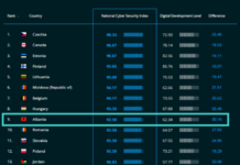 Rama publikon raportin: Shqipëria në vendin e 9-të në botë për sigurinë kibernetike