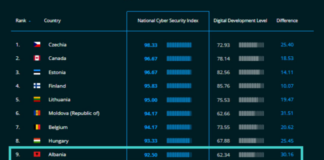 Rama publikon raportin: Shqipëria në vendin e 9-të në botë për sigurinë kibernetike