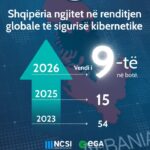 Shqipëria renditet në vendin e 9-të në botë për sigurinë kibernetike sipas NCSI 2026