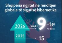 Shqipëria renditet në vendin e 9-të në botë për sigurinë kibernetike sipas NCSI 2026