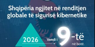Shqipëria renditet në vendin e 9-të në botë për sigurinë kibernetike sipas NCSI 2026